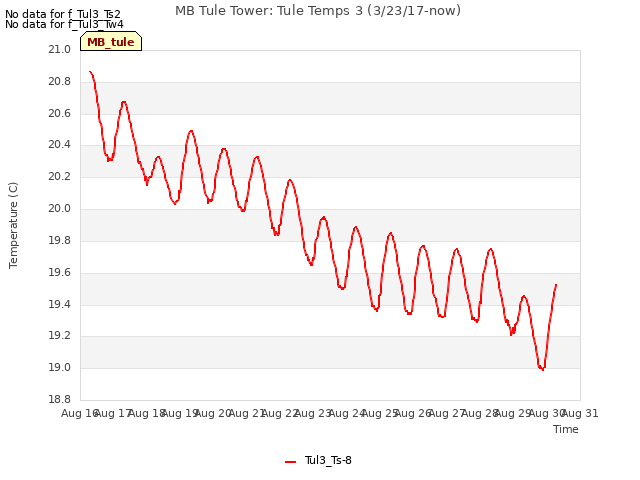 plot of MB Tule Tower: Tule Temps 3 (3/23/17-now)