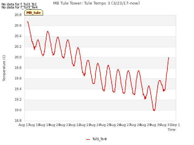 plot of MB Tule Tower: Tule Temps 3 (3/23/17-now)