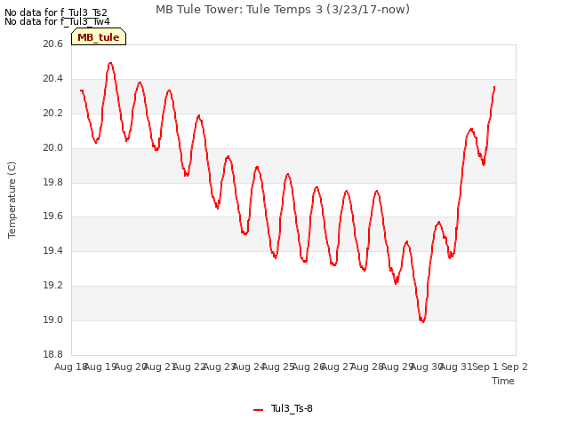 plot of MB Tule Tower: Tule Temps 3 (3/23/17-now)