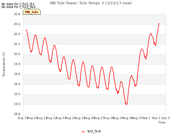 plot of MB Tule Tower: Tule Temps 3 (3/23/17-now)