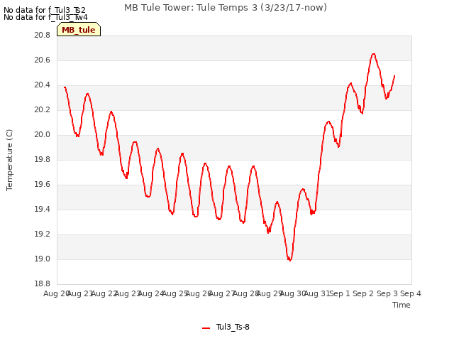 plot of MB Tule Tower: Tule Temps 3 (3/23/17-now)