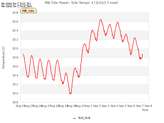 plot of MB Tule Tower: Tule Temps 3 (3/23/17-now)