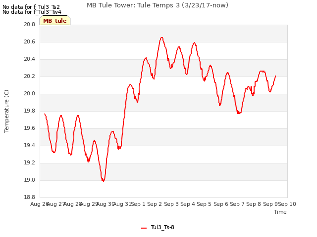 plot of MB Tule Tower: Tule Temps 3 (3/23/17-now)