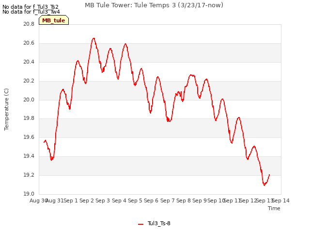 plot of MB Tule Tower: Tule Temps 3 (3/23/17-now)