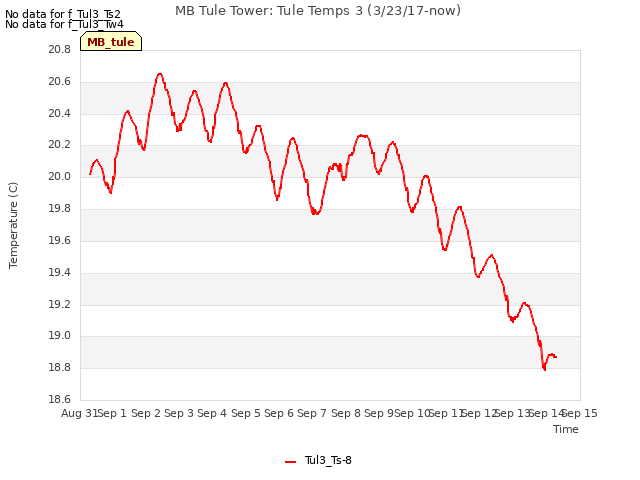 plot of MB Tule Tower: Tule Temps 3 (3/23/17-now)