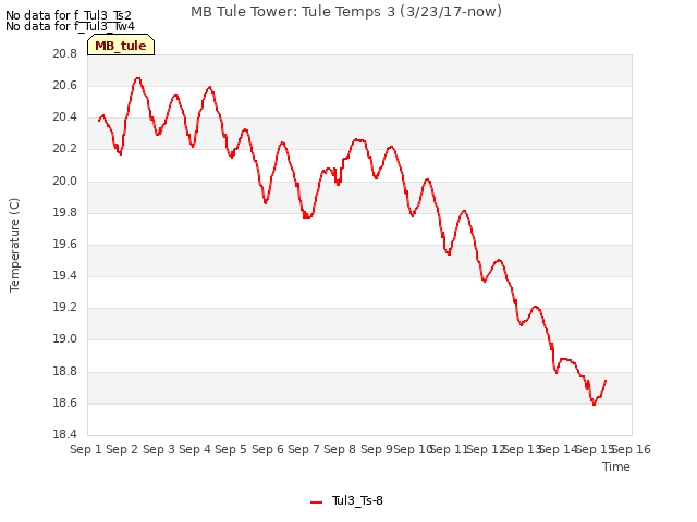 plot of MB Tule Tower: Tule Temps 3 (3/23/17-now)