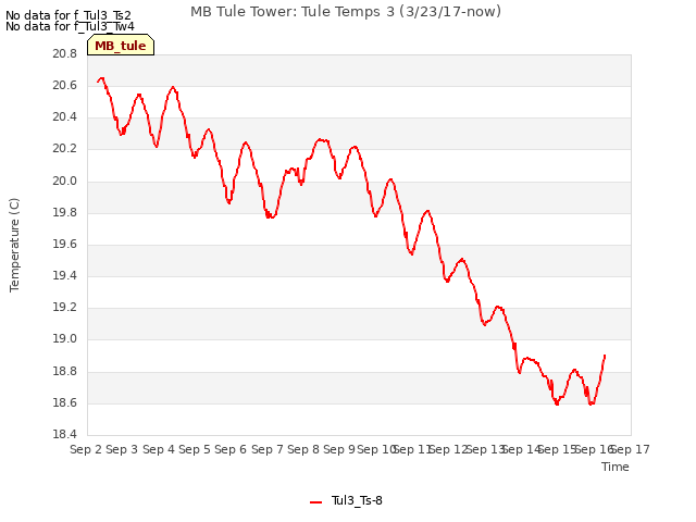 plot of MB Tule Tower: Tule Temps 3 (3/23/17-now)