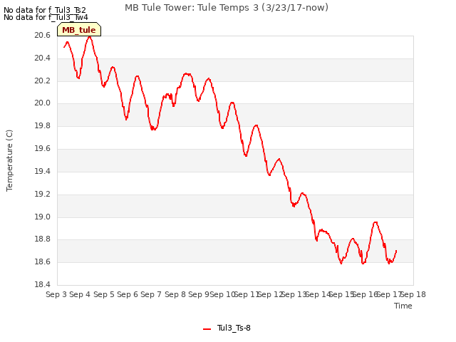 plot of MB Tule Tower: Tule Temps 3 (3/23/17-now)