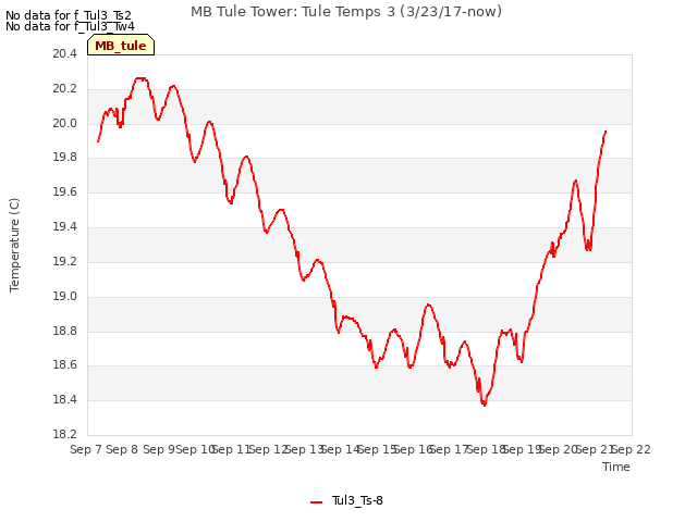 plot of MB Tule Tower: Tule Temps 3 (3/23/17-now)