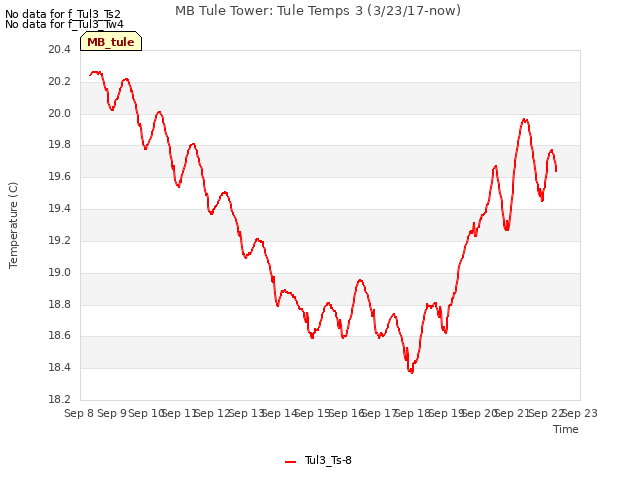 plot of MB Tule Tower: Tule Temps 3 (3/23/17-now)