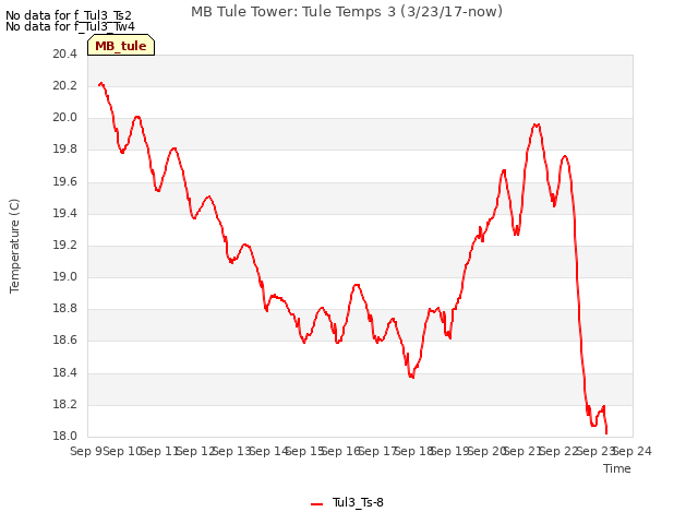 plot of MB Tule Tower: Tule Temps 3 (3/23/17-now)