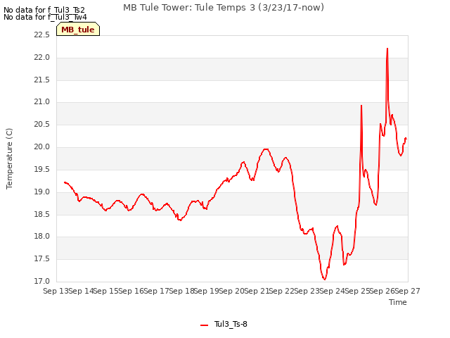 plot of MB Tule Tower: Tule Temps 3 (3/23/17-now)