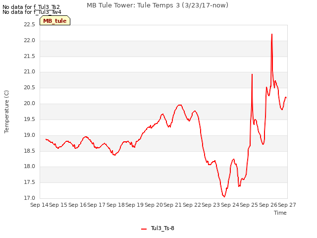 plot of MB Tule Tower: Tule Temps 3 (3/23/17-now)