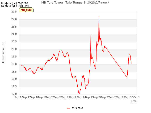 plot of MB Tule Tower: Tule Temps 3 (3/23/17-now)