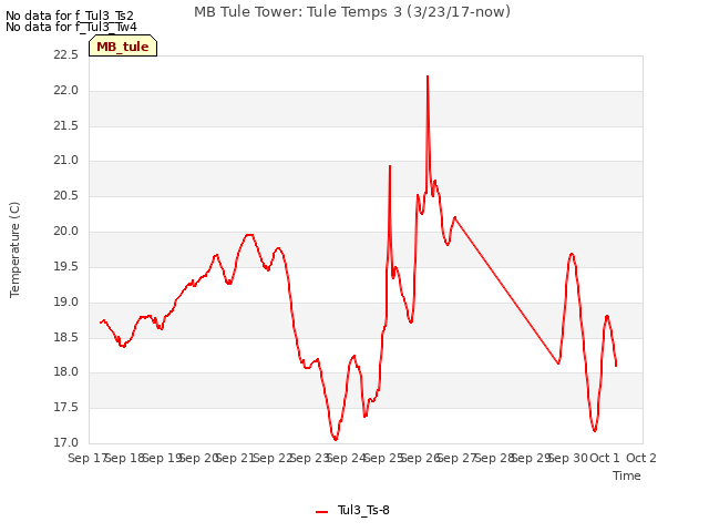 plot of MB Tule Tower: Tule Temps 3 (3/23/17-now)