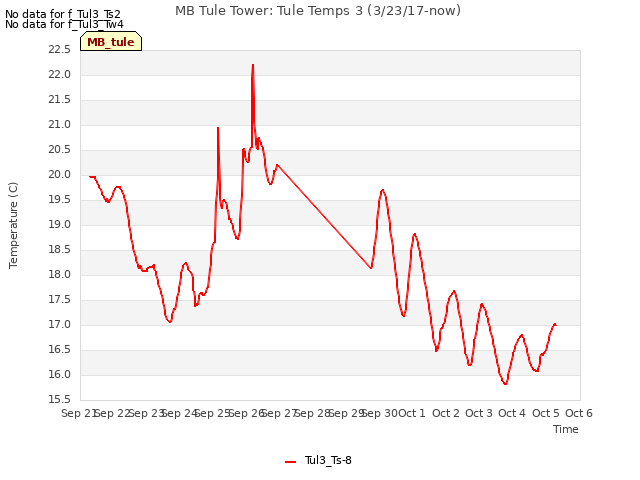 plot of MB Tule Tower: Tule Temps 3 (3/23/17-now)