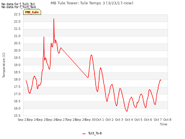 plot of MB Tule Tower: Tule Temps 3 (3/23/17-now)