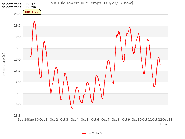 plot of MB Tule Tower: Tule Temps 3 (3/23/17-now)