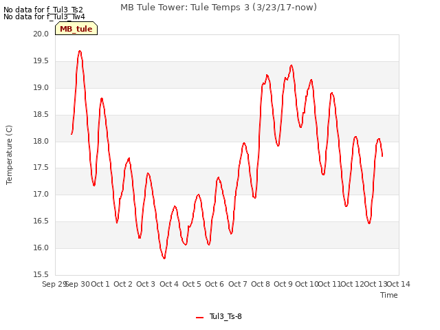 plot of MB Tule Tower: Tule Temps 3 (3/23/17-now)