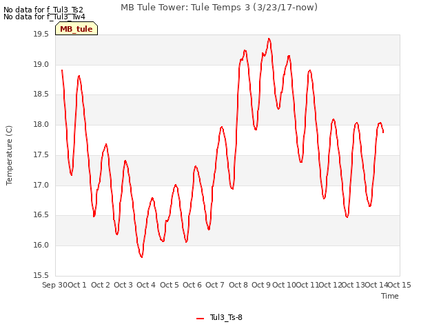 plot of MB Tule Tower: Tule Temps 3 (3/23/17-now)
