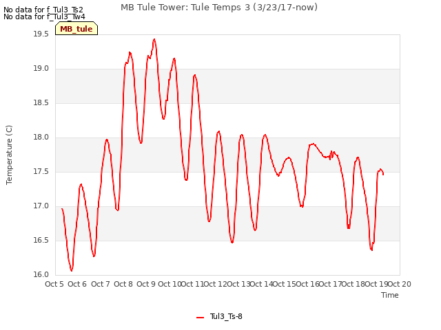 plot of MB Tule Tower: Tule Temps 3 (3/23/17-now)