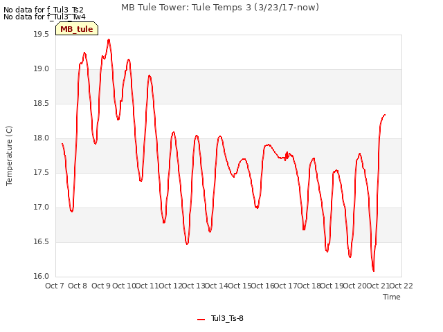 plot of MB Tule Tower: Tule Temps 3 (3/23/17-now)