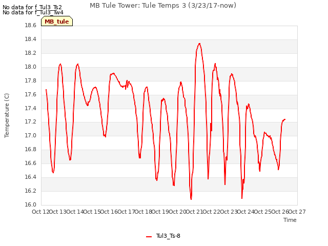 plot of MB Tule Tower: Tule Temps 3 (3/23/17-now)