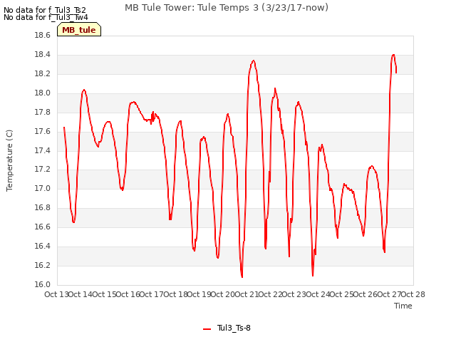 plot of MB Tule Tower: Tule Temps 3 (3/23/17-now)