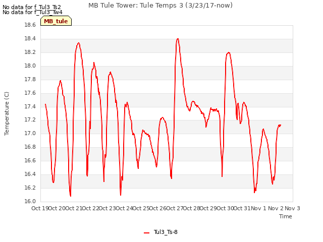 plot of MB Tule Tower: Tule Temps 3 (3/23/17-now)