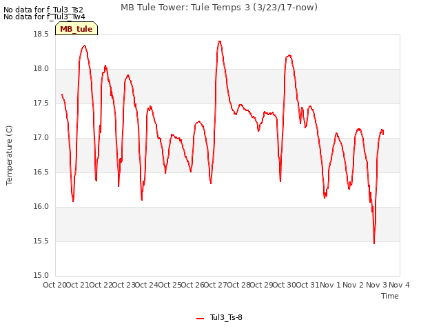 plot of MB Tule Tower: Tule Temps 3 (3/23/17-now)