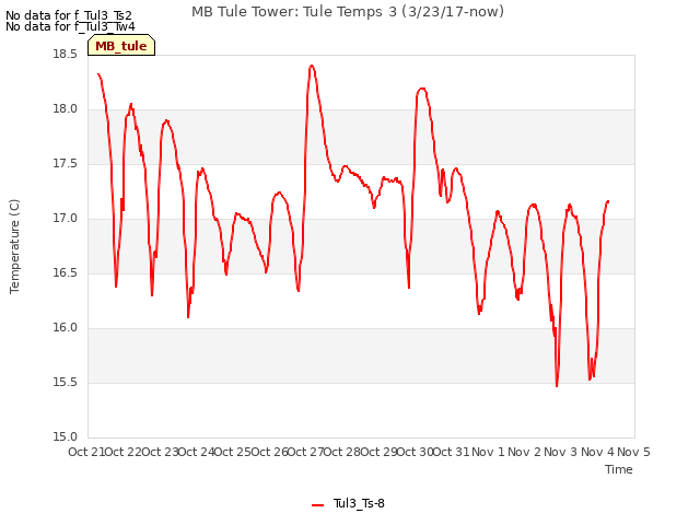 plot of MB Tule Tower: Tule Temps 3 (3/23/17-now)