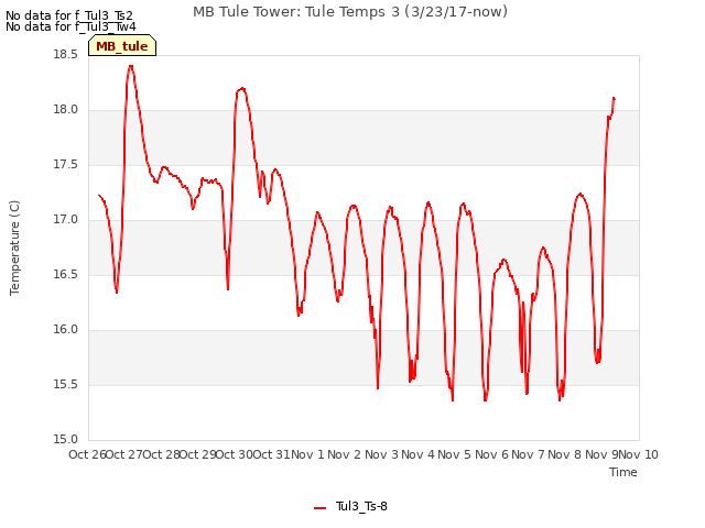 plot of MB Tule Tower: Tule Temps 3 (3/23/17-now)