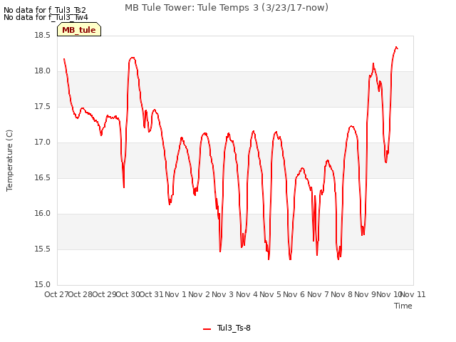 plot of MB Tule Tower: Tule Temps 3 (3/23/17-now)