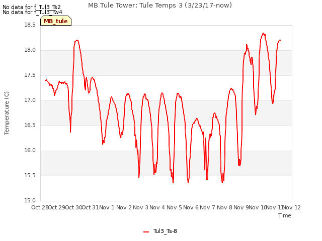 plot of MB Tule Tower: Tule Temps 3 (3/23/17-now)