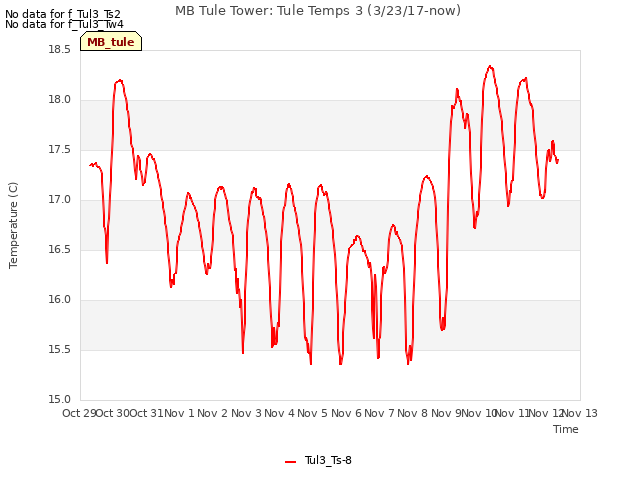 plot of MB Tule Tower: Tule Temps 3 (3/23/17-now)