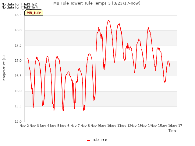 plot of MB Tule Tower: Tule Temps 3 (3/23/17-now)