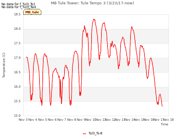 plot of MB Tule Tower: Tule Temps 3 (3/23/17-now)