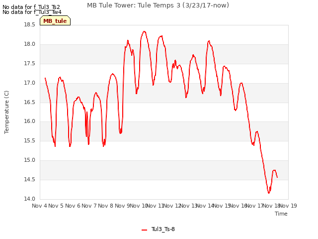 plot of MB Tule Tower: Tule Temps 3 (3/23/17-now)