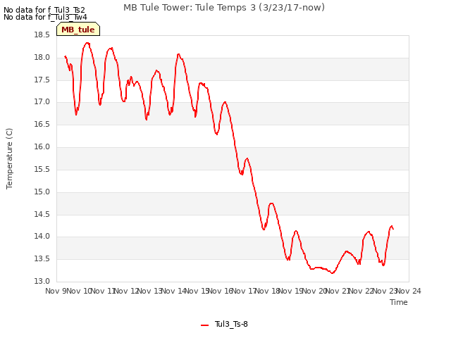 plot of MB Tule Tower: Tule Temps 3 (3/23/17-now)