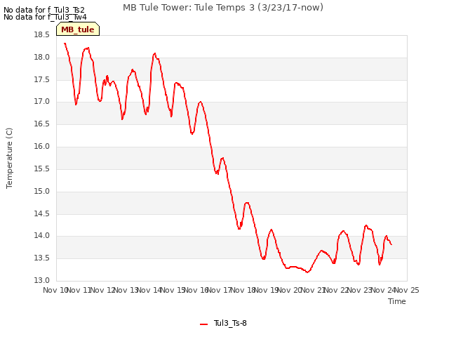 plot of MB Tule Tower: Tule Temps 3 (3/23/17-now)