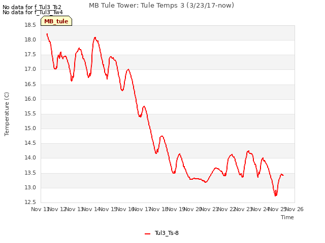 plot of MB Tule Tower: Tule Temps 3 (3/23/17-now)