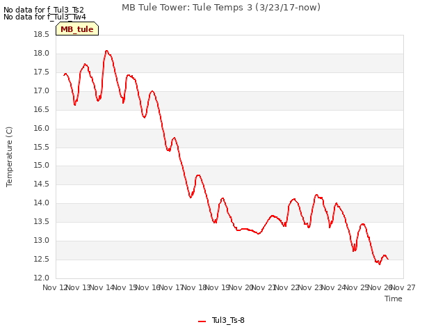 plot of MB Tule Tower: Tule Temps 3 (3/23/17-now)