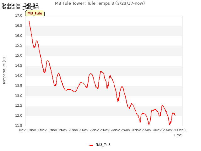 plot of MB Tule Tower: Tule Temps 3 (3/23/17-now)