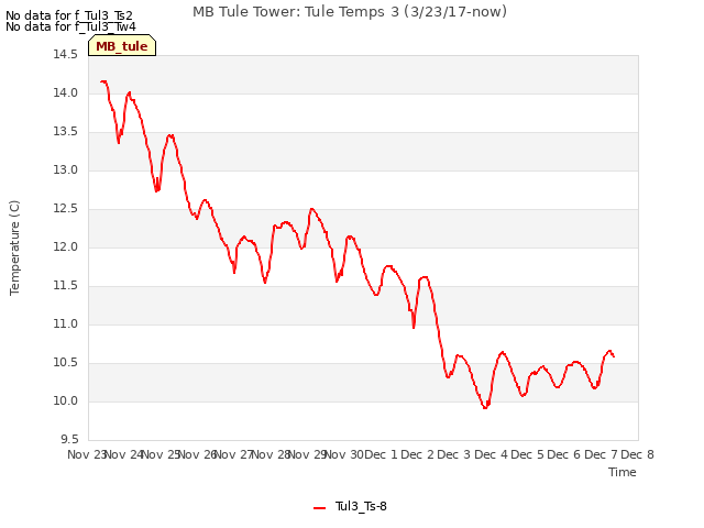 plot of MB Tule Tower: Tule Temps 3 (3/23/17-now)