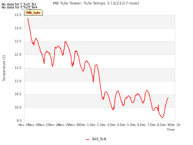 plot of MB Tule Tower: Tule Temps 3 (3/23/17-now)