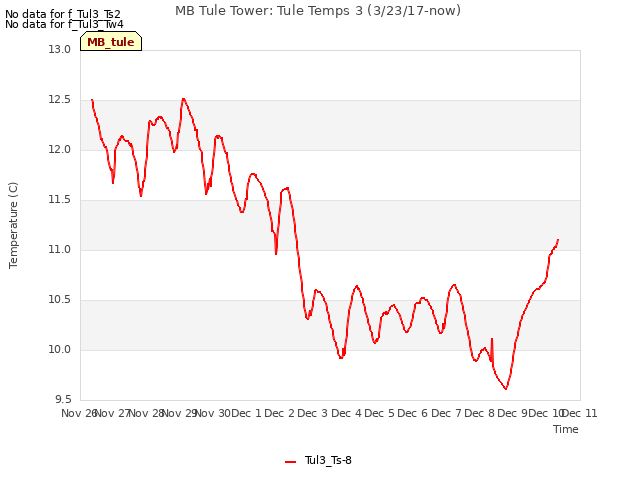 plot of MB Tule Tower: Tule Temps 3 (3/23/17-now)