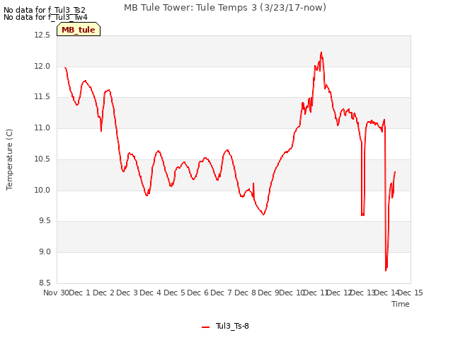 plot of MB Tule Tower: Tule Temps 3 (3/23/17-now)