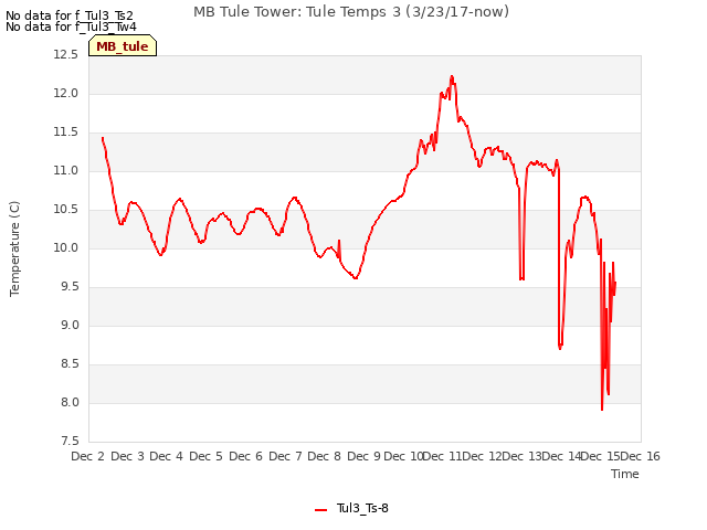 plot of MB Tule Tower: Tule Temps 3 (3/23/17-now)