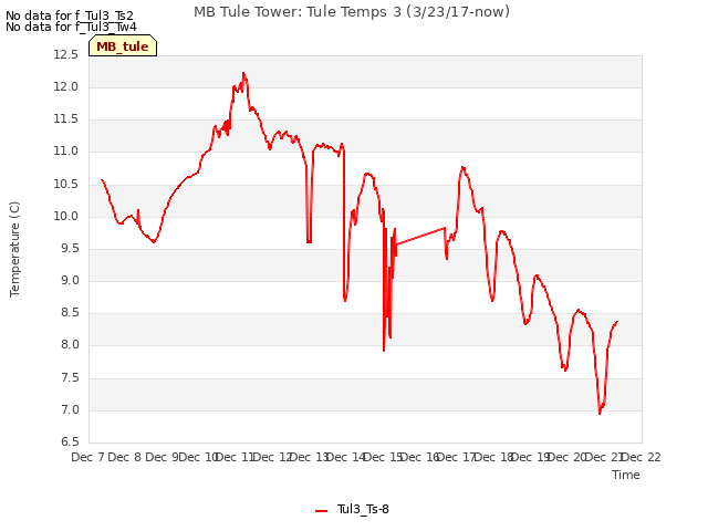 plot of MB Tule Tower: Tule Temps 3 (3/23/17-now)