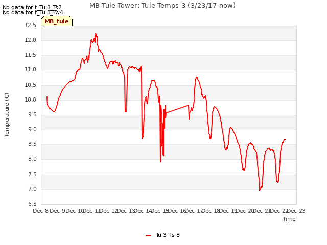 plot of MB Tule Tower: Tule Temps 3 (3/23/17-now)